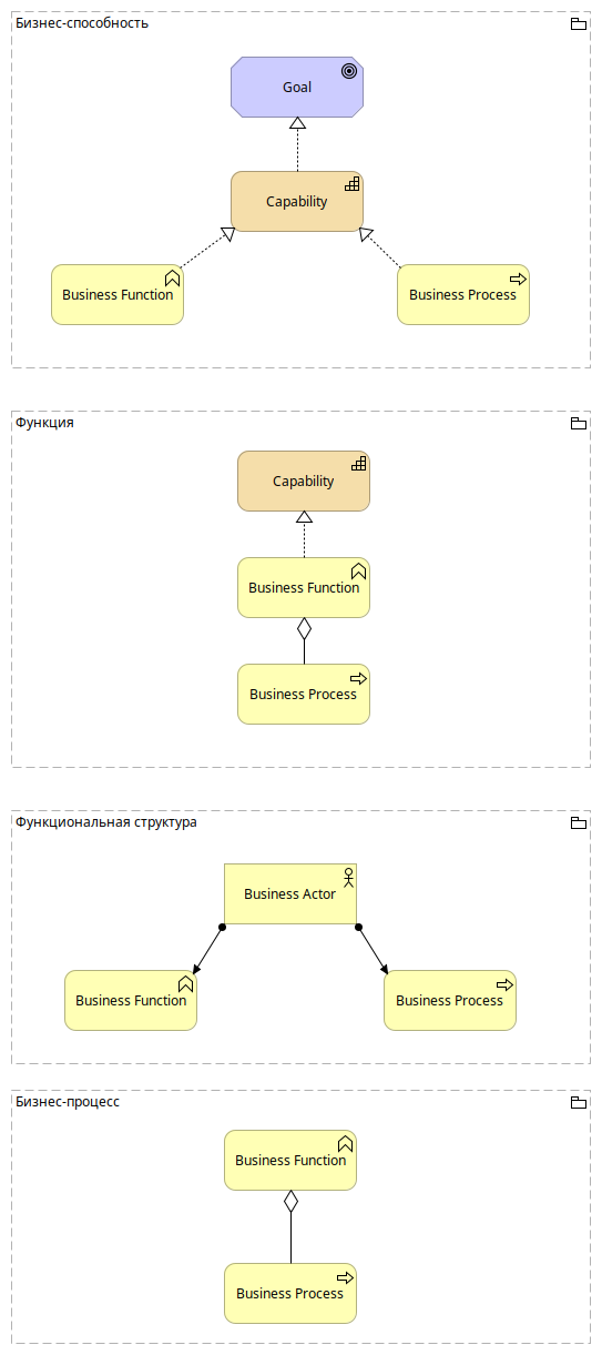 Связи в Archimate