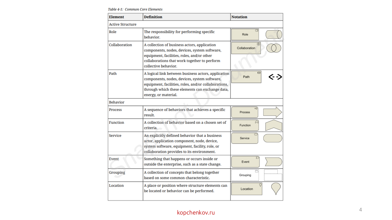 Общий домен  ArchiMate 4