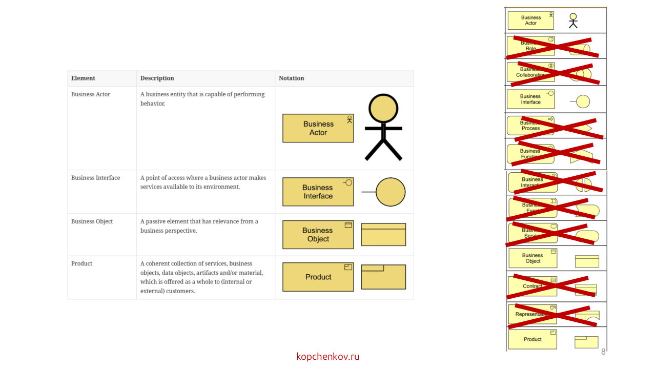 Изменения домене бизнеса.  ArchiMate 4