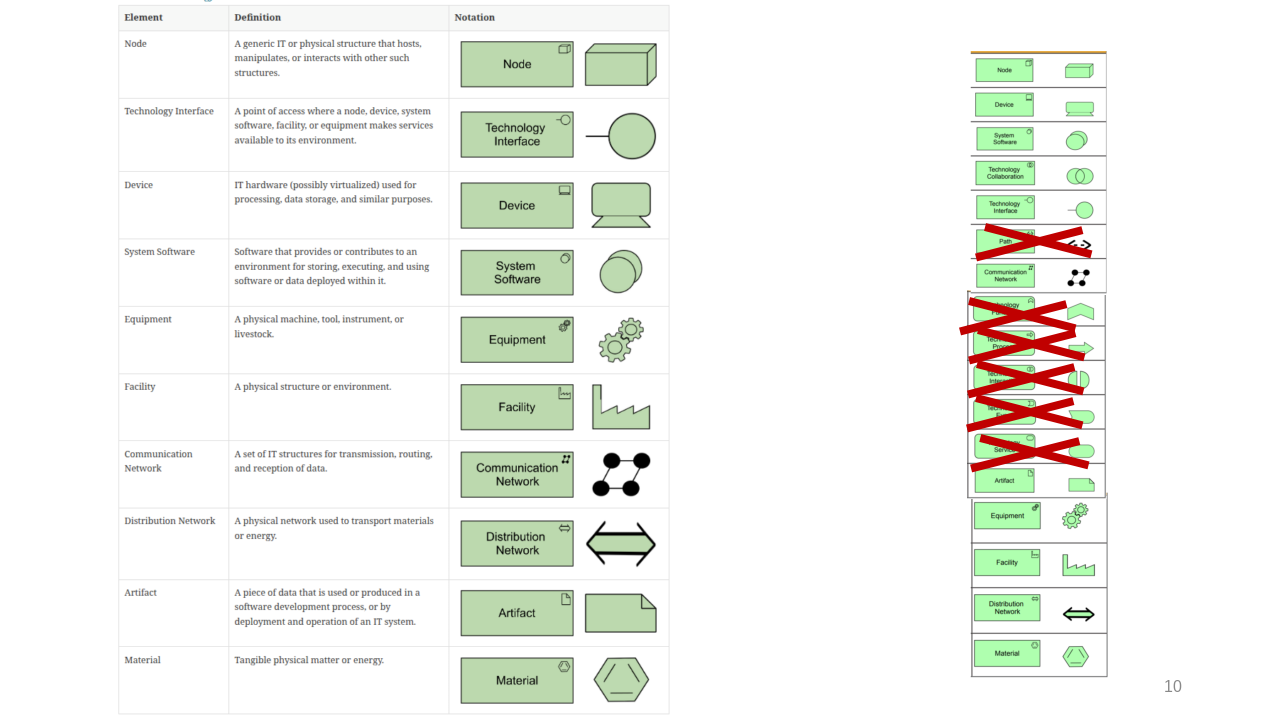 Изменения в технологическом домене ArchiMate 4