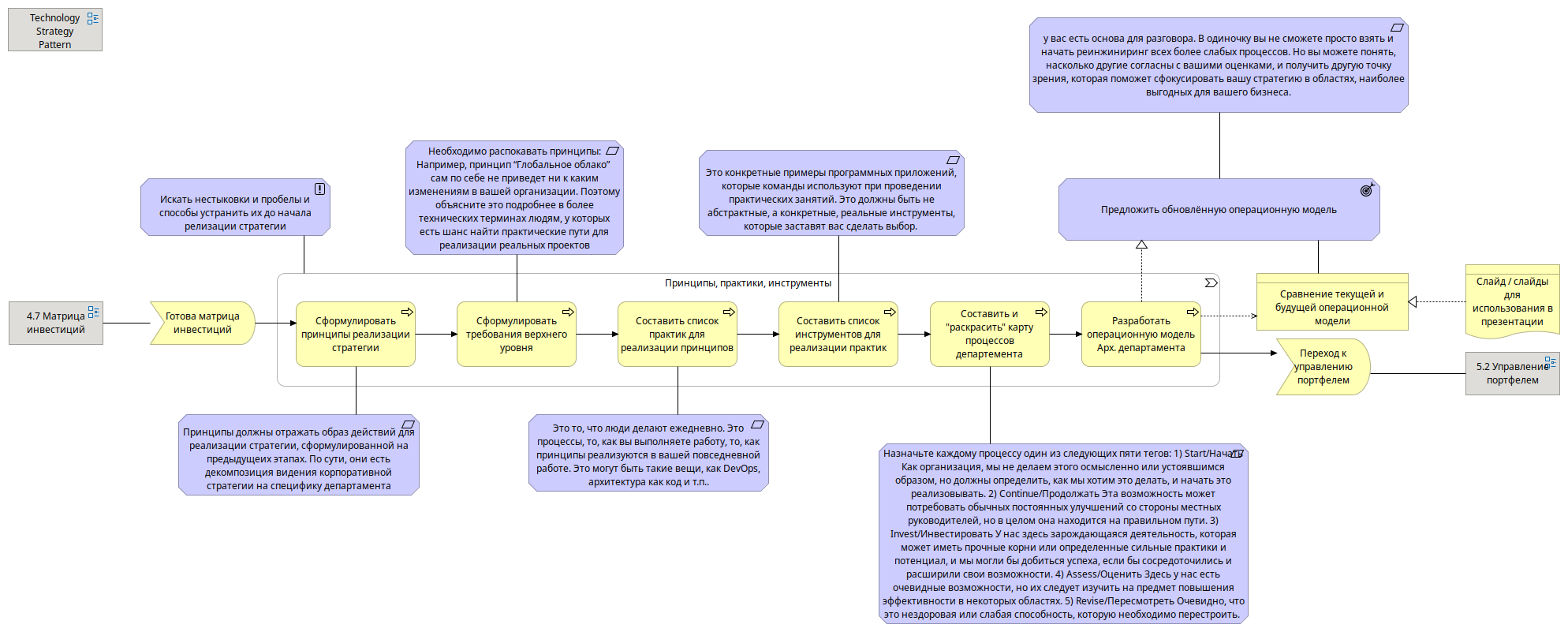 5.1 Principles, Practicies, Tools