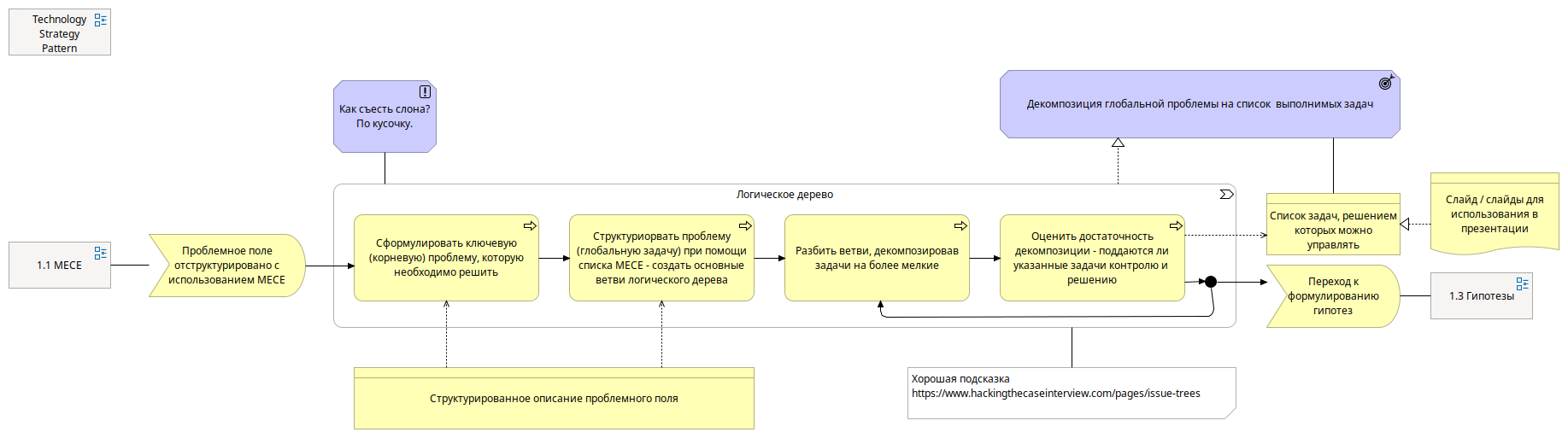 1.2 Логическое дерево